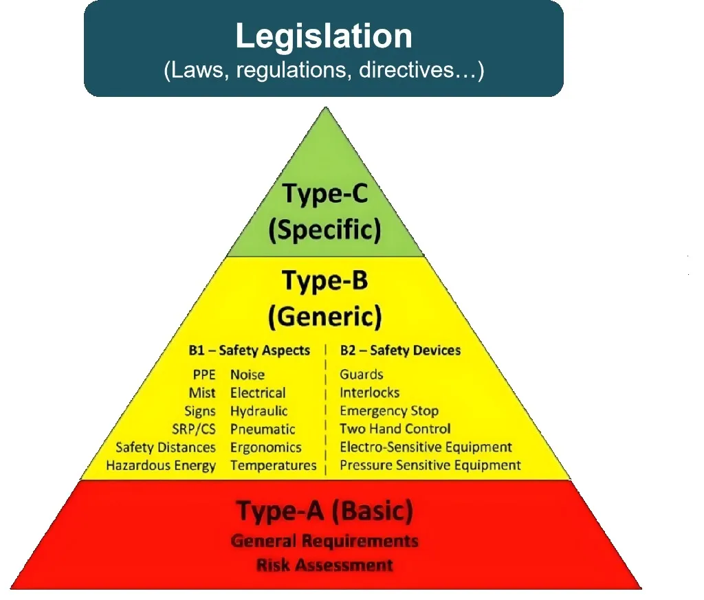 Pyramida vztahu legislativy a harmonizovaných norem: na vrcholu legislativa, pod ní normy typu A, B a C.